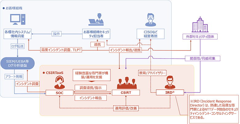 図2：CSIRT as a Serviceの全体像