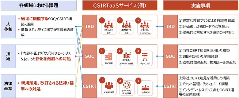 図3：CSIRTaaSの効果