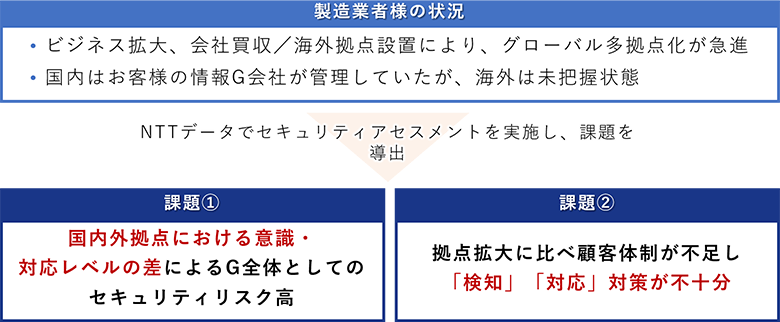 図4：お客さまの現状および課題