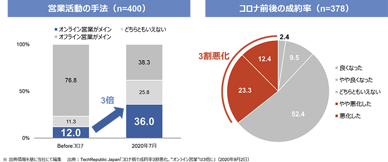 図1：コロナ禍によって増加したオンライン営業（※1）