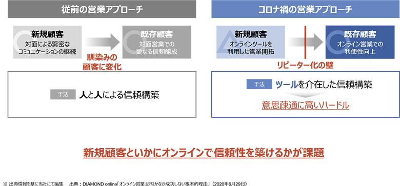 図2：様変わりしたコロナ後の営業アプローチ（※2）