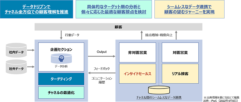 図4：求められる、インサイド・セールスの高度化（※3）