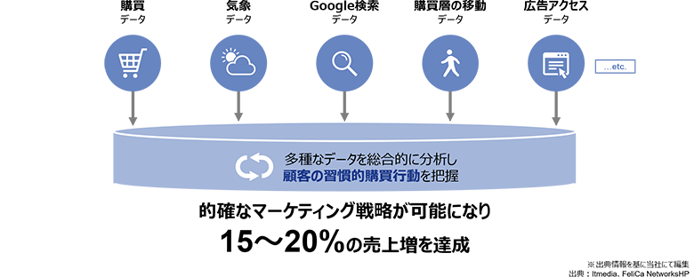 図5：ヤクルト・オランダ法人が売上増を達成した理由（※4）