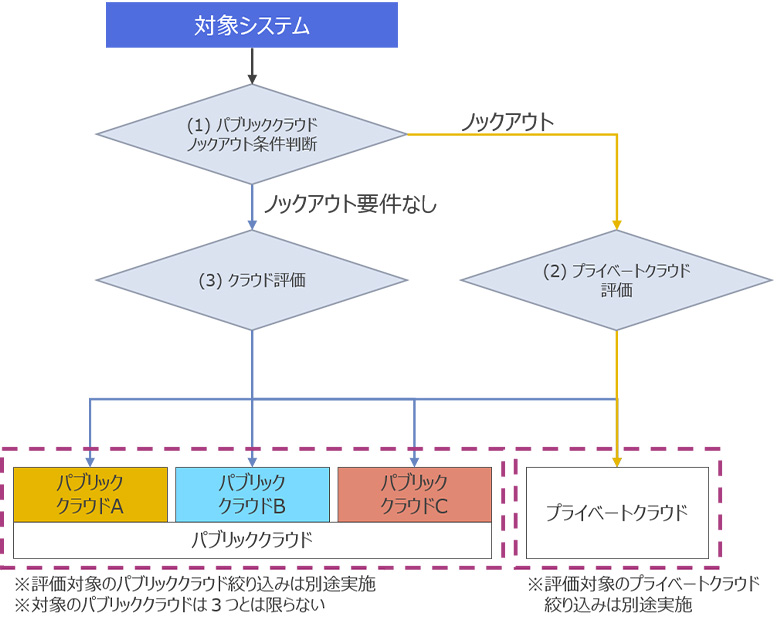 図3：ITインフラ検討手順