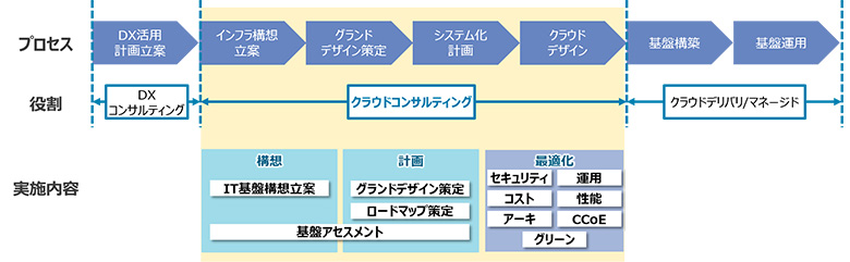 図4：コンサルティングメニュー