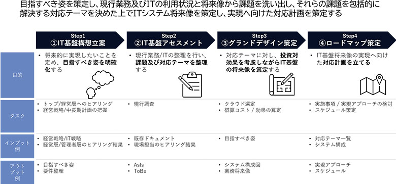 図5：ITインフラ検討の進め方