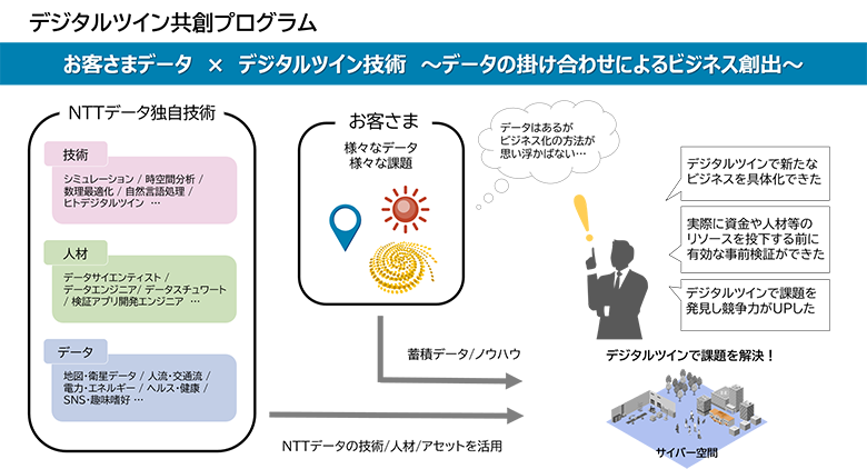 図2：デジタルツイン共創プログラム