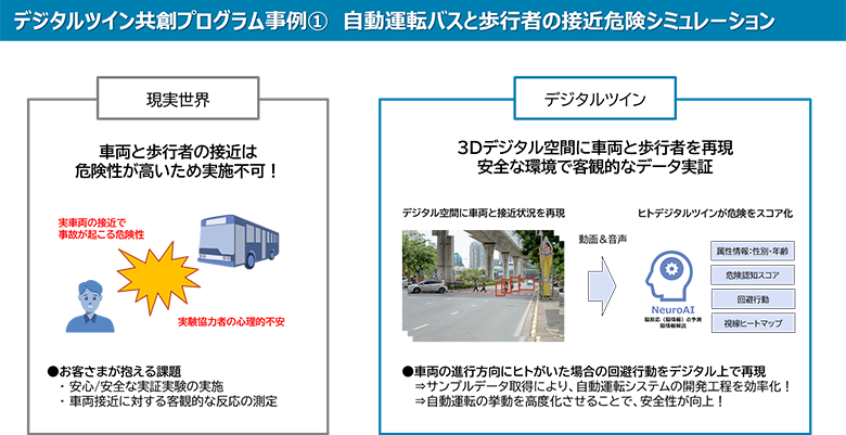 図3：デジタルツイン共創プログラム事例（1）