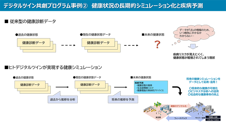 図4：デジタルツイン共創プログラム（2）