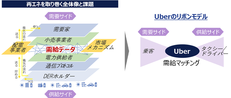 図3：再生可能エネルギーを取り巻く全体像と課題