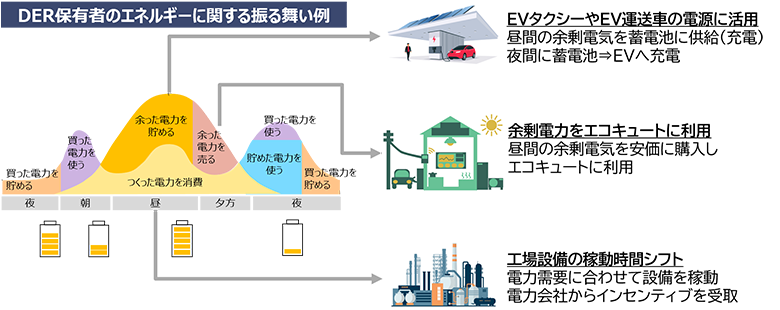 図4：DER保有者の再生可能エネルギーに関する振る舞いは今後、自律分散的かつ相対的になると考えられる