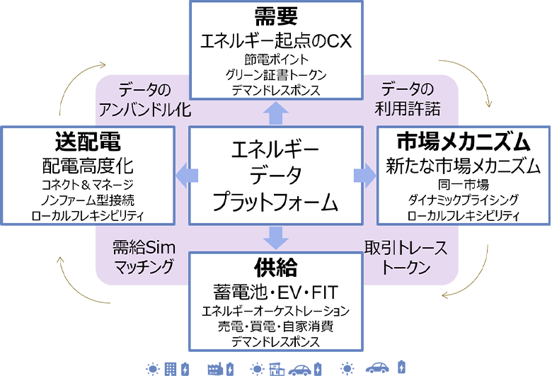 図5：エネルギーデータプラットフォーム活用の4つの方向性を結合・連携して、価値の相乗効果を生み出すようなデータ活用が求められる