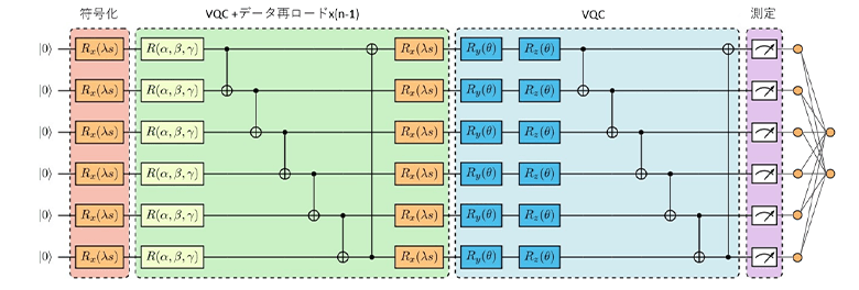 図3：量子ソフトアクター・クリティックの、量子・古典ハイブリッド型アクターコンポーネントのアーキテクチャ。