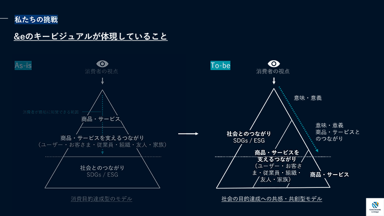 図3：社会の目的達成への共感・共創型モデル