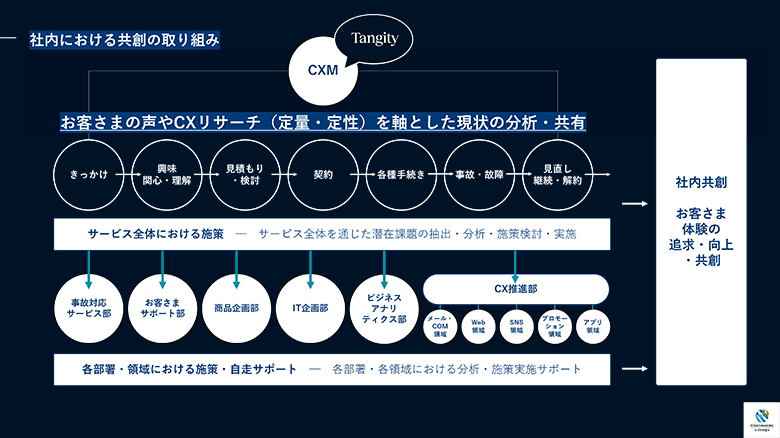 図4：CXMチームの取り組み