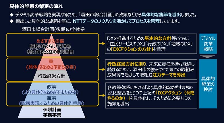 図2：具体的施策の策定の流れ