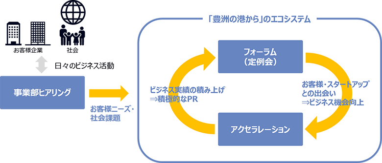 図1：「豊洲の港から」におけるエコシステム
