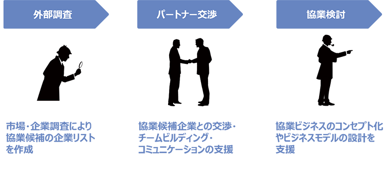 図2：アクセラレーションの中身