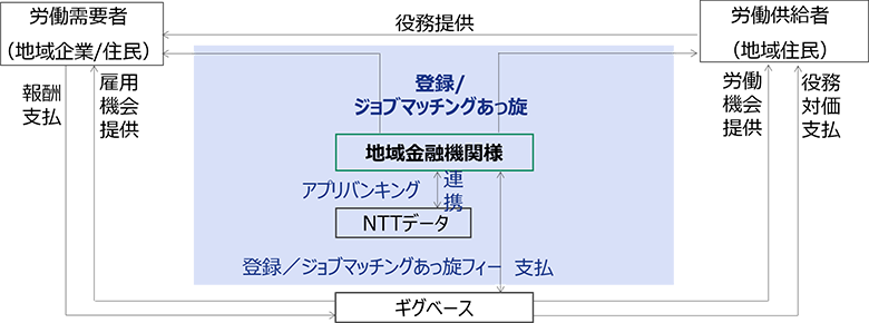 図3：ギグベース社との協業スキーム。青枠部分はマッチング機能を担うステークホルダー。