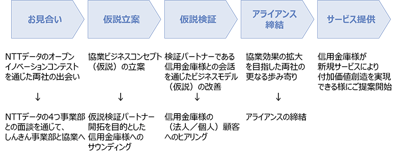 図4：ギグベース社とNTTデータの協業サービス実現への「みちのり」