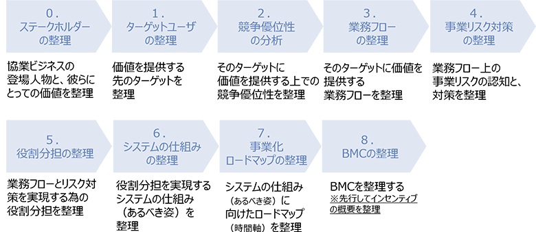 図5：仮説立案プロセス