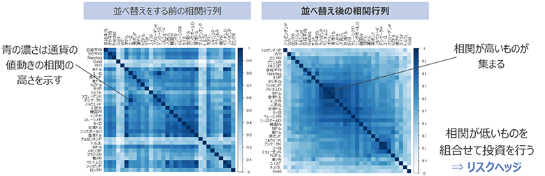 図1：量子アニーリング方式を使ったポートフォリオ最適化（NTTデータが実施）
