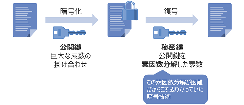 図2：RSA暗号のしくみ