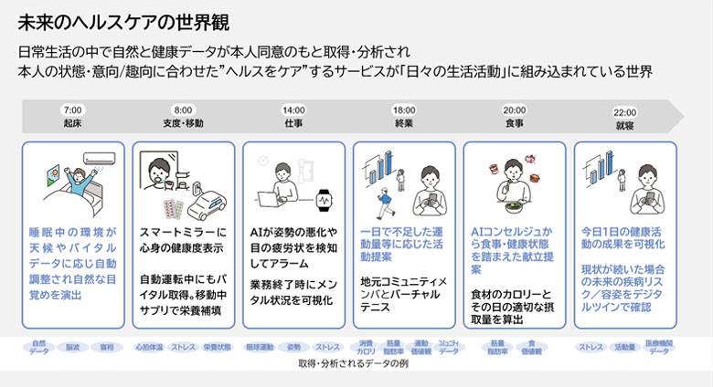 図1：未来のヘルスケアの世界観