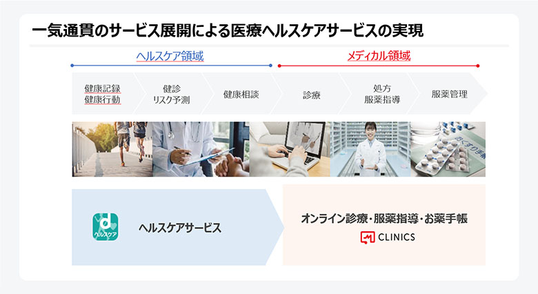 図3：NTTドコモのメディカル・ヘルスケアサービスの領域