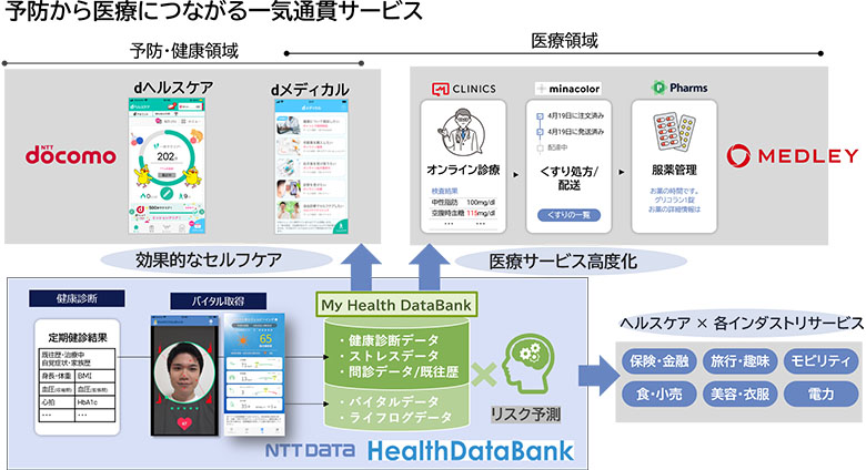 図5：3社によるサービス連携イメージ