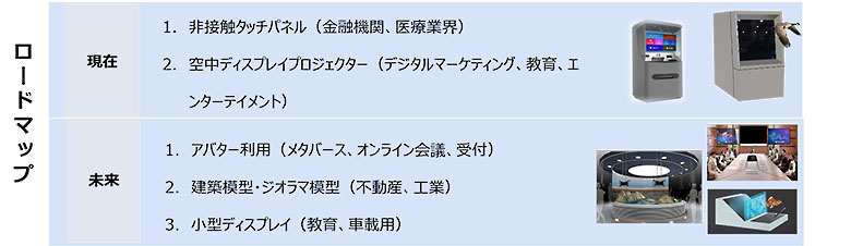 図4：ビジネス化に向けたロードマップ