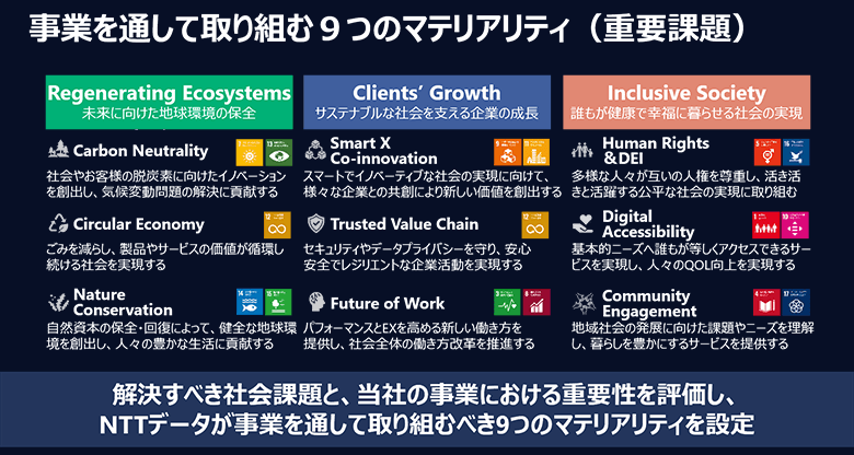 図3：事業を通して取り組む9つのマテリアリティ（重要課題）