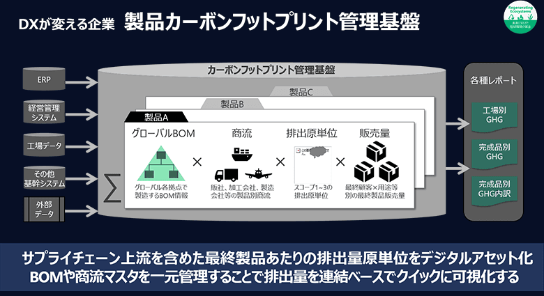 図6：製品カーボンフットプリント管理基盤