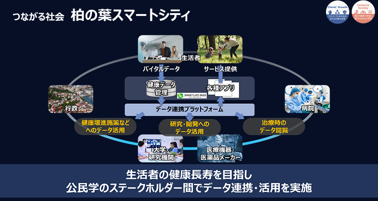 図7：柏の葉スマートシティでのデータ連携の事例