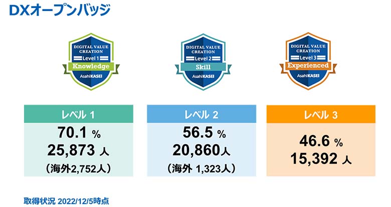 図3：5段階のうちレベル3までを全従業員の取得をめざす