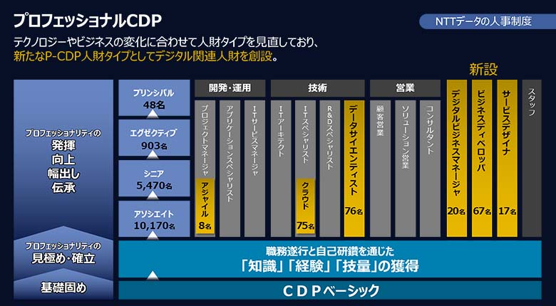 図4：全社員がいずれかの人財タイプを選択する