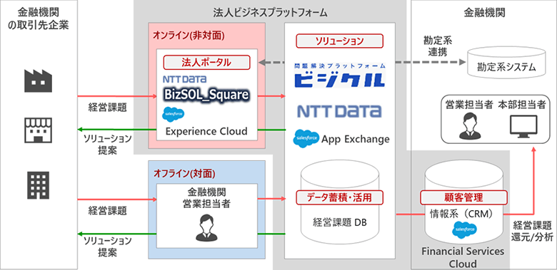 図1：ビジネスプラットフォームの構成