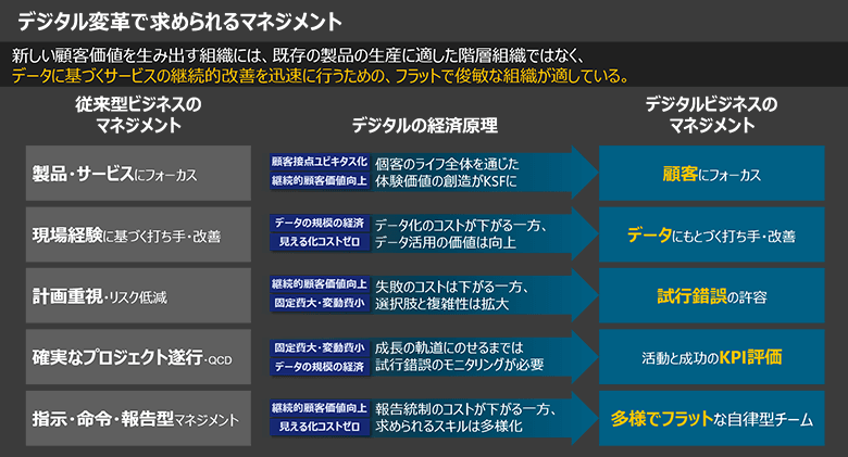 デジタルビジネスのマネジメントには何が必要か。従来型ビジネスのマネジメントで合理的だったことが、デジタルビジネスにおいては必ずしも当てはまらない場合がある。マネジメントをどのように変える必要があるだろうか。