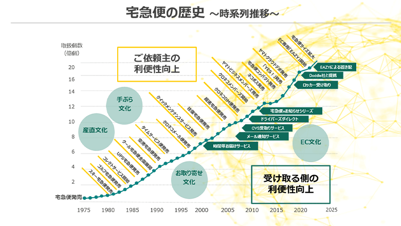 宅急便のサービス拡充の歴史 宅急便は1976年にスタートした。サービス拡充の歴史を見ると、「依頼主の利便性向上」から「受け取る側の利便性向上」に、サービスの重点が移ってきたことが分かる。