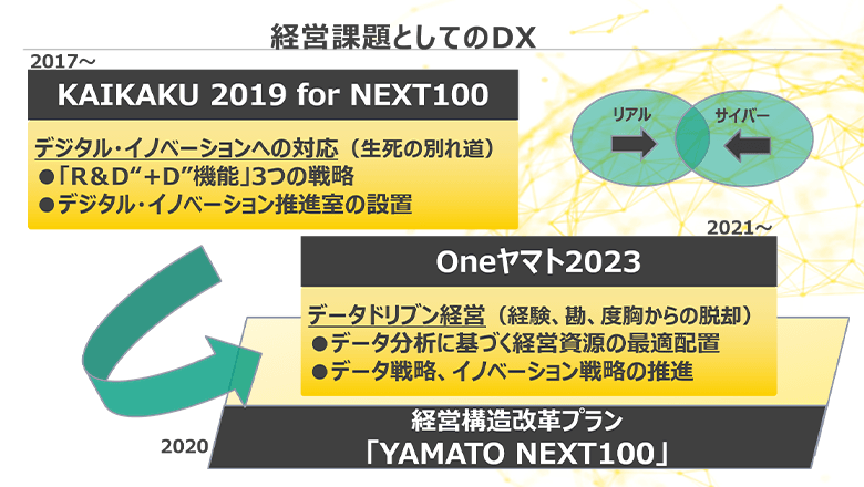 経営課題としてのDX デジタルイノベーションへの対応が「生死の別れ道」になる。そうした認識をもとに、2017年からDXへの取り組みが加速した。