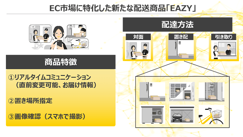 EC市場に特化した新たな配送商品「EAZY」 リアルタイムコミュニケーションや置き場所指定など、ECの特徴に合わせた効率的かつ利便性の高いサービスが実現した。