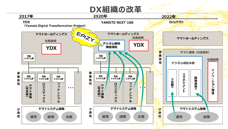 ヤマトグループにおけるDX組織の改革 ヤマトグループのDX組織は3つのステップを踏んで進化している。デジタル戦略を推進するチームの位置づけも変化した。