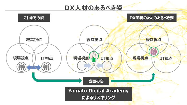 DX人材の「あるべき姿」 従来は現場とITの視点が求められたが、これからは経営視点も必要。3つの視点をバランスよく備えたDX人材の育成は、経営の重要テーマだ。
