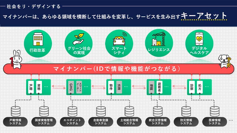 図1：NTTデータが考える「マイナンバー」の未来想像図