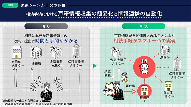 図2：未来シーン「父の訃報」（現状とマイナンバーによる未来）