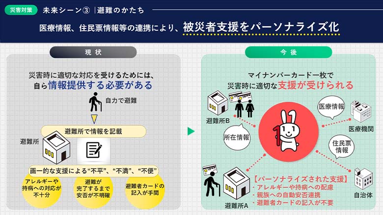図3：未来シーン「避難のかたち」（現状とマイナンバーによる未来）