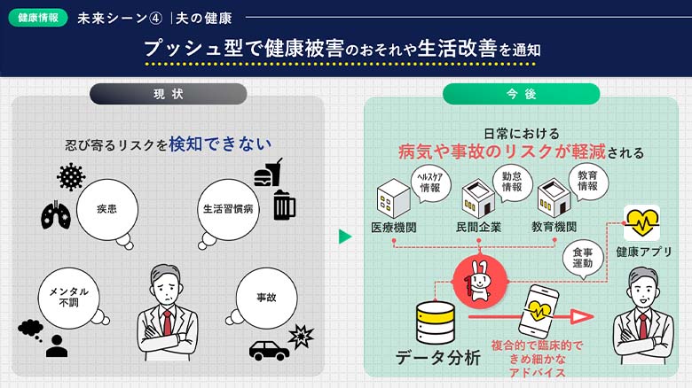 図4：未来シーン「夫の健康」（現状とマイナンバーによる未来）