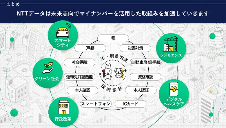 図5：未来におけるマイナンバーの活用領域