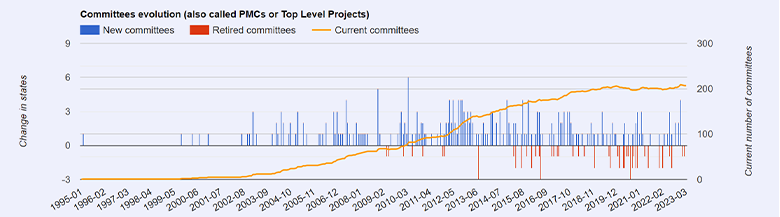 図：ASF参加で活動中のプロジェクト数の推移
