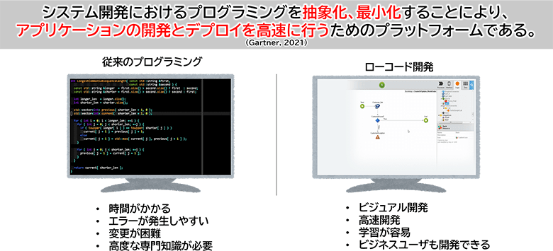 図1：ローコード開発とは